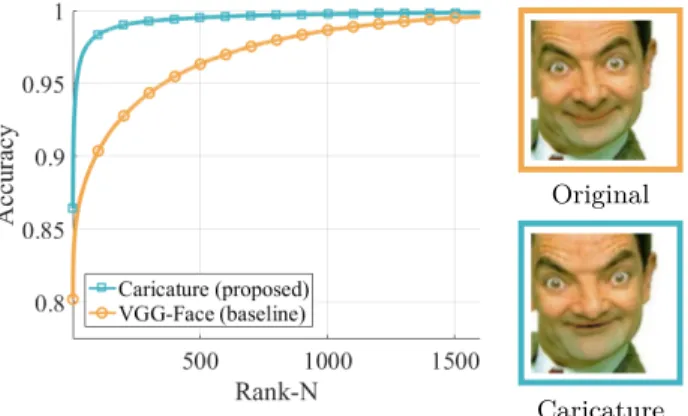 Fig. 7. Comparison between the performance of the VGG- VGG-Face network trained on veridical images and on caricatures.