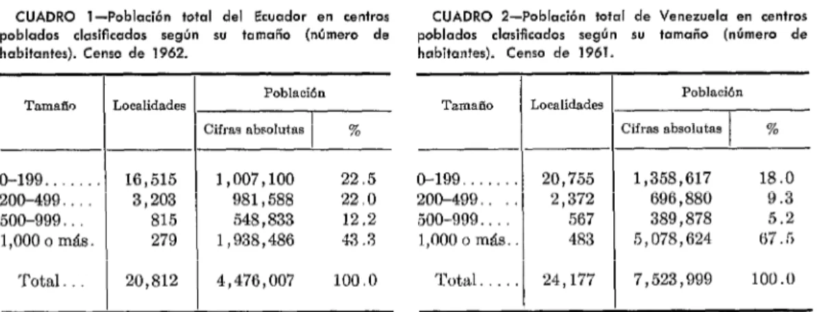 CUADRO  l-Población  total  del  Ecuador  en  centros  poblados  clasificados  según  su  tomaño  (número  de  habitantes)