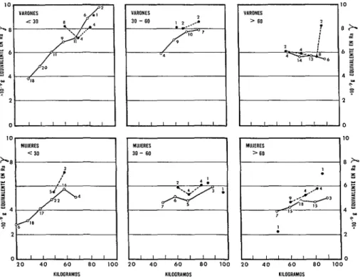 FIG.  8,-Comparacibn  de  Za radiación  gamma  en  todo  el  cuerpo  de  varones  y  mujeres  de  varios  grupos  de  edad  que  viven  en  ciudades  de diferente  contenido  de radio  en  el  agua  de  abastecimiento