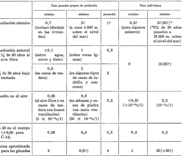 Fig.  9, que  muestra  la  radiación  y  registrada  durante  un  mes  aproximadamente  en  los  cuatro  lugares  más  septentrionales  indi-  cados  en  la  Fig