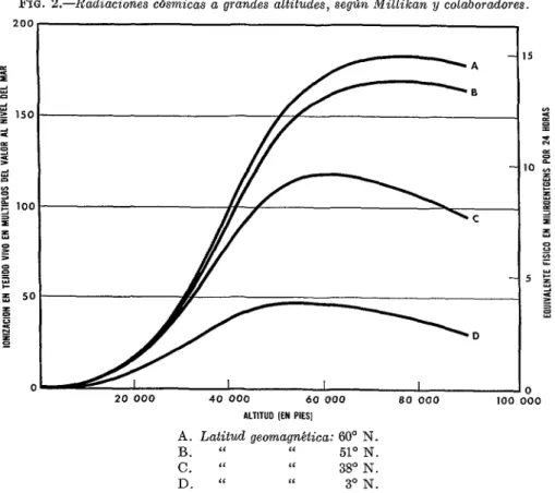 FIG.  2.-Radiaciones  cósmicas  a  grandes  altitudes,  según  Millikan  y  colaboradores