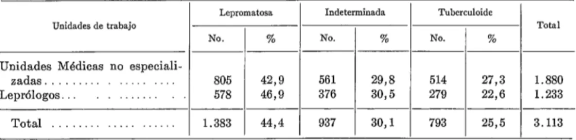 CUADRO  No.  5.-Distribzmkin,  por  formas  clínicas,  de  loa  casos  nuevos  fichados  en  Brasil  durante  el  año  1957