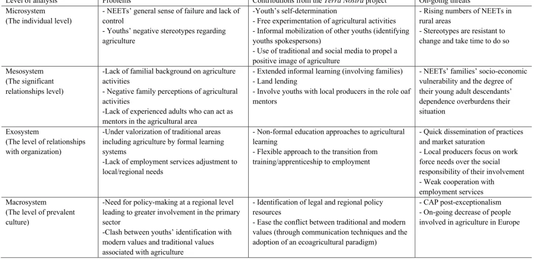 Table 1. Involving NEETs in agriculture: Problems, contributions from the Terra Nostra project, and on-going threats by different levels  of analysis according to the bioecological model