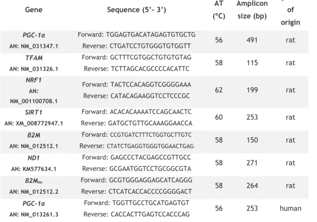 Table 2: Genes, oligonucleotide sequence and respective conditions for PCR amplification