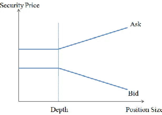 Figure 1 – Effect of position size on security price 