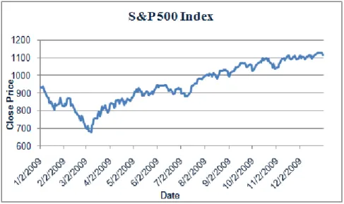 Figure 5 – Close price (in USD) of S&amp;P500 Index from January to December 2009 
