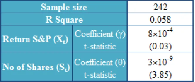 Table 4 – Regression output 