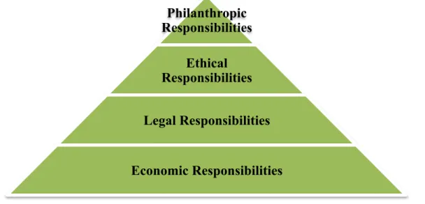 Figure 2 The pyramid of Corporate Social Responsibility (Own creation). 