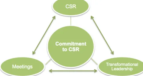 Figure 8 The link between CSR, Transformational Leadership and Meetings 