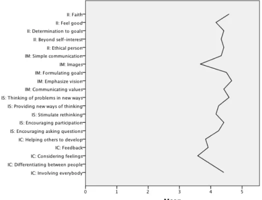 Figure 9 Importance of Transformational leadership aspects 