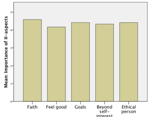 Figure 10 Means: Applied II - aspects  Figure 11 Means: Importance of II - aspects 