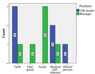 Figure 15 Importance of II-aspects: Male/female  Figure 16 Most important II-aspect: Male/female 