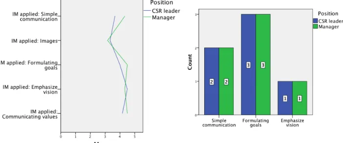 Figure 22 Importance of IM-aspect: Male/female  Figure 23 Most important IM-aspect: Male/female 