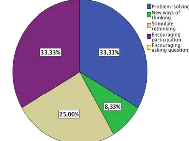 Figure 17 Most important Intellectual Stimulation aspect 