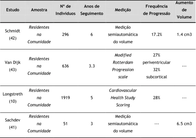 Tabela 1 - Progressão da leucoaraiose em estudos de imagem por RM em idosos. 