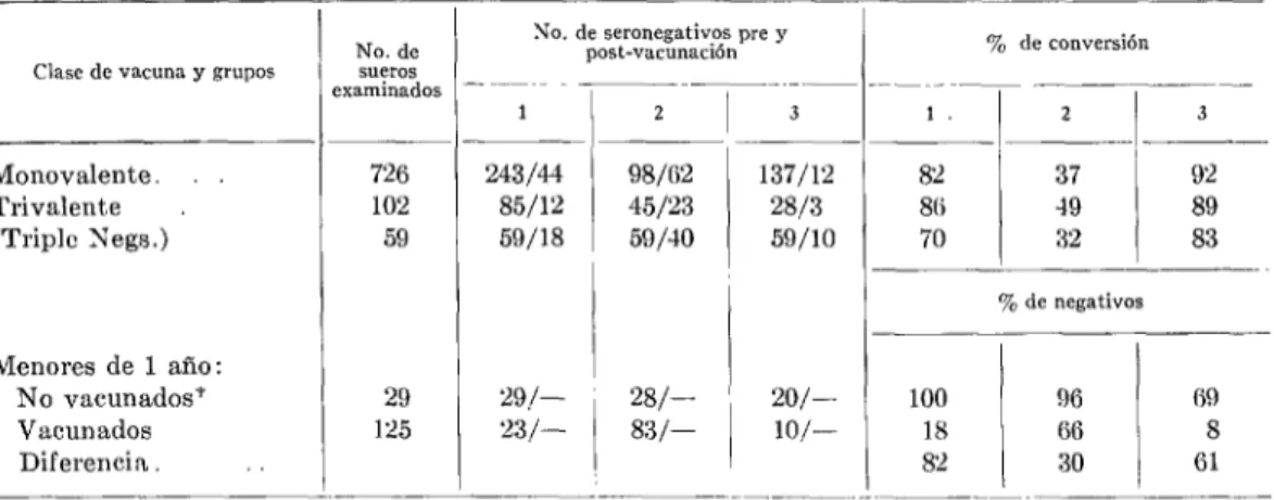 CUADRO  No.  ll.-Seranegativos  antes  ?/ después  de  In  vmwnarión  oral  contra  la  po/iontieli¿is,  por  tipo  de  virus  ?, tasa  cle conversich-Costa  Rica,  1959-1960