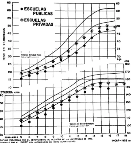 FIG.  3.-Curvas  basadas  en  datos  obtenidos  de  9,687  niñas  de  colegios  privados  y  773  niñas  de  las  escuelas  públicas  de  la  ciudad  de  Guatemala