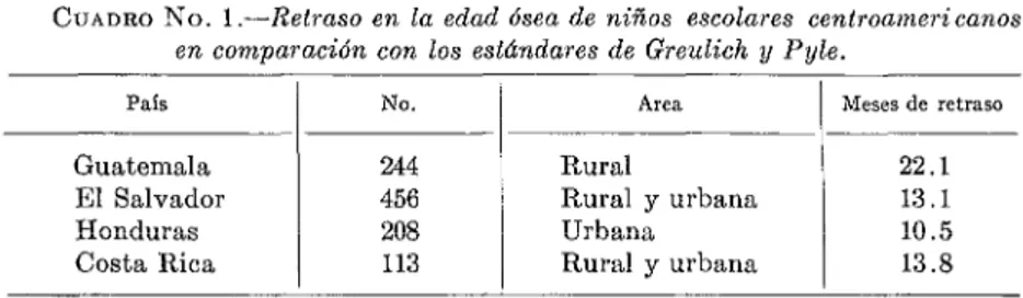 CUADRO  No.  1 .-Retraso  en  la  edad  ósea  de  niños  escolares  centroamericanos  en  comparación  con  los  estándares  de  Greulich  y  Pyle