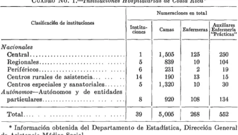 CUADRO  No.  l.-Instituciones  Hospitalarias  de  Costa  Rica* 