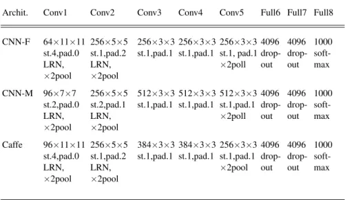Table 1. Convolution Neural Network pretrained models (adapted from [2])