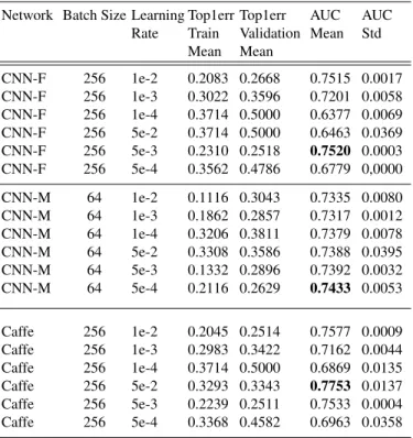 Table 2. CNN parameter exploration, with five repetitions, using normalized images (only the train and validation sets were used).