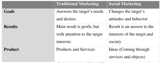 Table 2 – Differences between Social and Traditional Marketing 