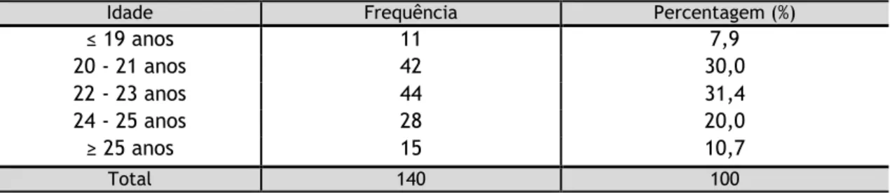 Tabela 1 – Distribuição da amostra segundo intervalos de idade . 