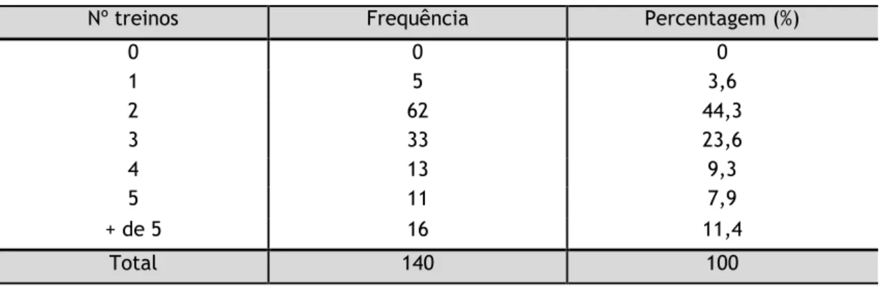 Tabela 7 – Distribuição da amostra segundo o nº de horas por treino.