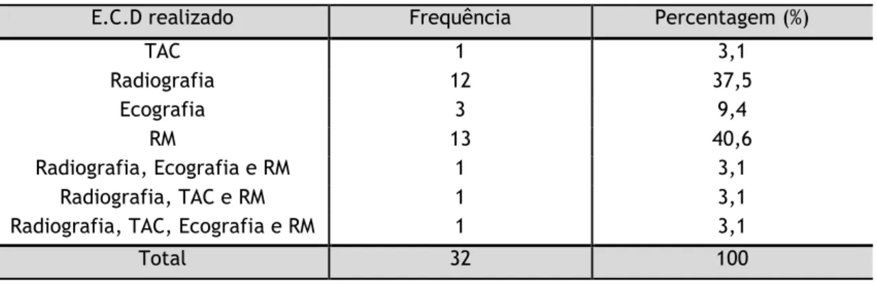 Tabela 20 – Distribuição da amostra segundo a realização de cirurgia para tratamento da lesão
