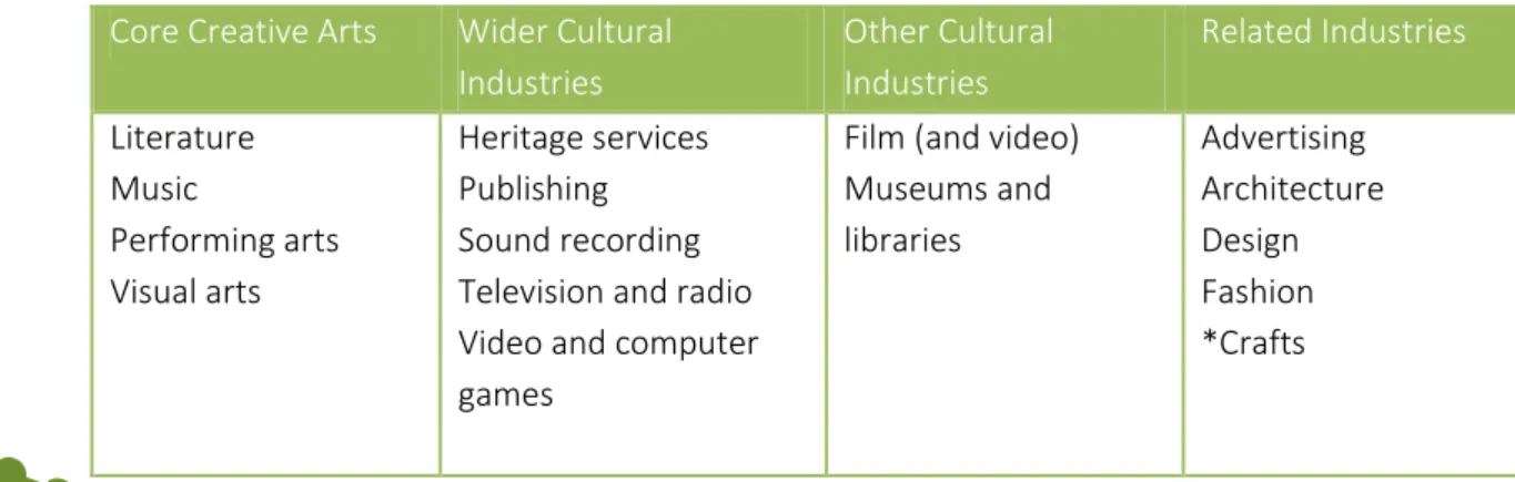 Table 1.1.  Creative Industries according to the Concentric Circles Model (modified*) 