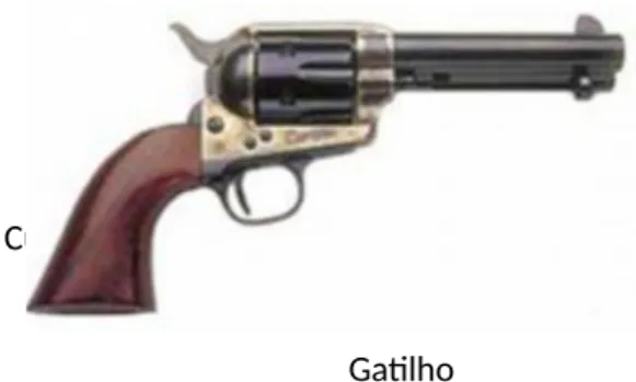 Figura 2 – Componentes de uma arma de fogo