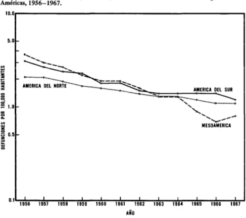 FIGURA  l-Defunciones  por  sífilis por  100,000 habitantes en las tres regiones de las  Amélicas, 1956-1967