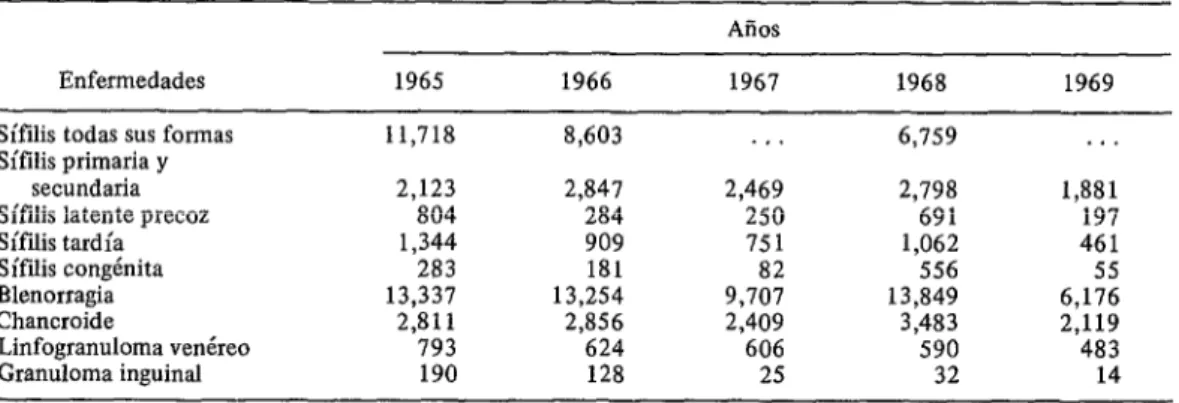 CUADRO  l-Casos  de  enfermedades  venéreas  correspondientes  a  los  municipios  de  las  capitales  notificados  a las autoridades  de  salud  del  Brasil  en el período  1965-1969
