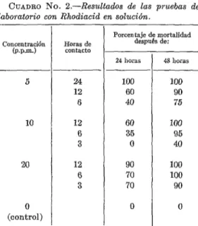 CUADRO  No.  2.-Resultados  de  las  pruebas  de  laboratorio  con  Rhodiacid  en  solución