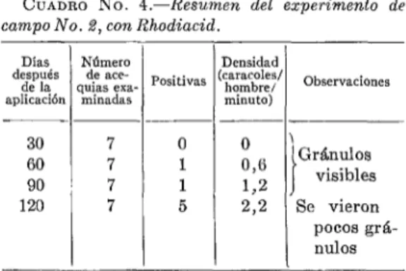 CUADRO  No.  4.-Resumen  del  experimento  de  campo No.  2, con Rhodiacid. 