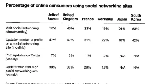 Table 1 - Percentage of online consumers using social networking sites 