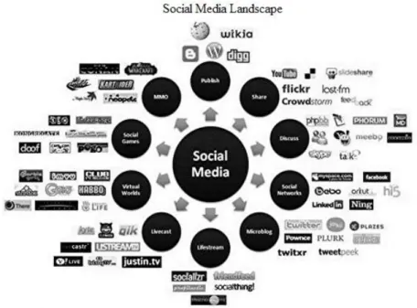 Figure 1 - Social Media Landscape 