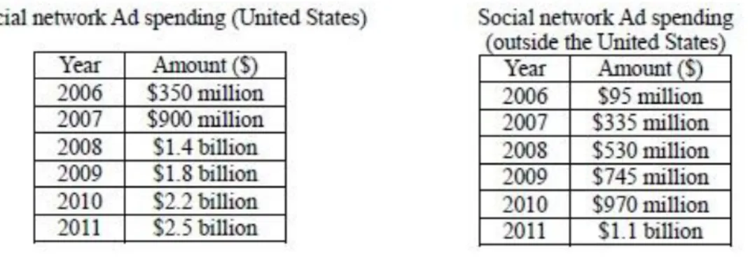 Table 3 - Social Network Ad spending 