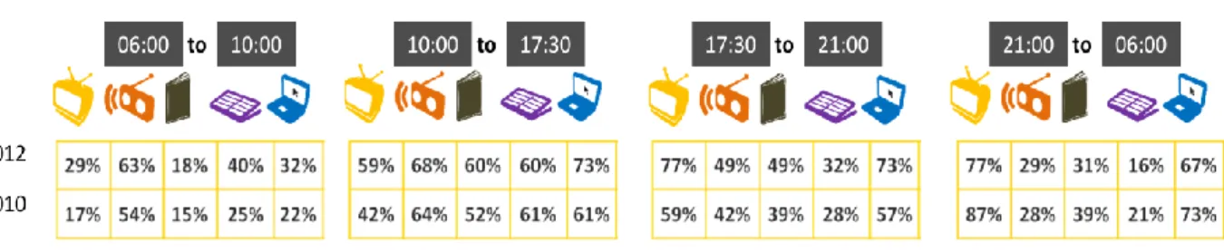 Table 4 - Trended media use during the day in Portugal 