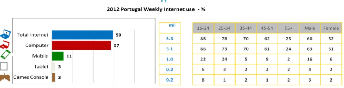 Table 5 - 2012 Weekly Internet use in Portugal 