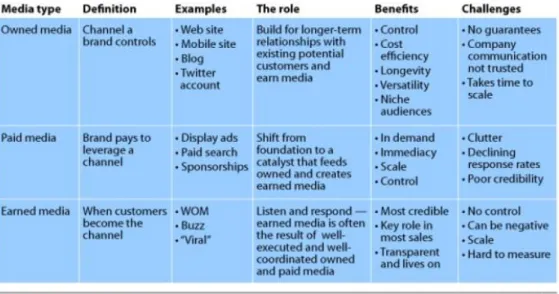 Table 8 - Paid, Owned and Earned Media by Forrester 