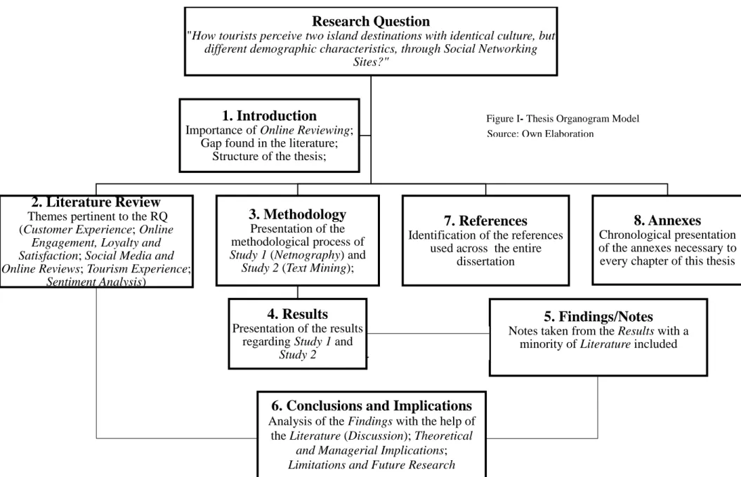 Figure I- Thesis Organogram Model  Source: Own Elaboration 