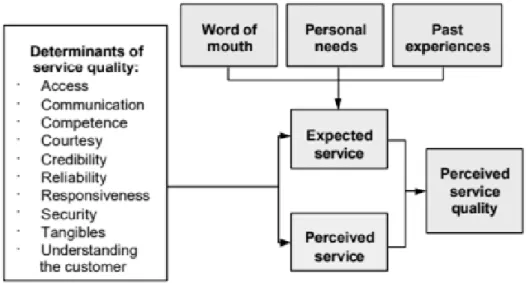 Figure III – Service Quality Model  Source: (Mont and Plepys, 2003) 