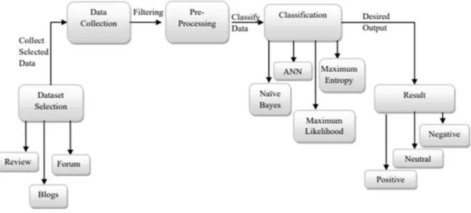 Figure VI – General Text Mining Process       Source: (Shaikh and Deshpande, 2016) 