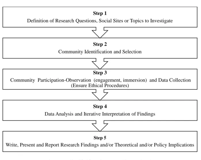 Figure VII – Simplified flow of a netnographic research project 