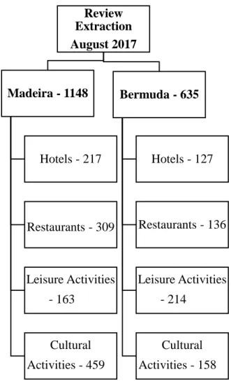 Figure IX – Reviews Extracted (Categories)        Source: Own Elaboration 