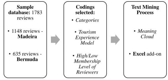 Figure XI – Text Mining Framework I  Source: Own elaboration 