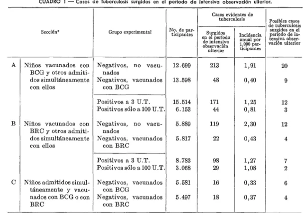 CUADRO  1  -  Cosos  de  tuberculosis  surgidos  en  el  periodo  de  intensivo  observación  ulterior