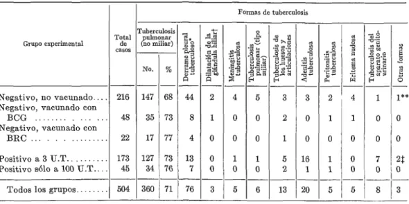 CUADRO  2  -  Casos  evidentes  de  tuberculosis  surgidos  en  el  período  de  intensiva  observación  ulterior  según  la  forma  de  la  enfermedad