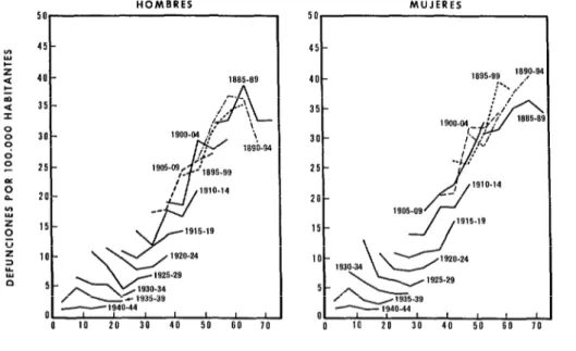 FIGURA  5  -  Defunciones  por  fiebre  reumótica  y  enfermedades  reumáticas  del  corazón,  por  100.000  habitantes,  entre  1940  y  1960,  de  12  cohortes  nacidas  entre  1885  y  1945,  según  edad  y  sexo,  en  el  área  original  de  registro  